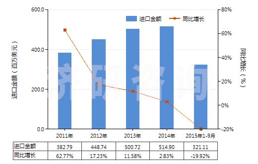 2011-2015年9月中國電磁式換向閥(HS84818021)進口總額及增速統(tǒng)計